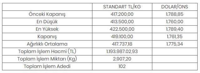 Altının kilogramı 419 bin 100 liraya yükseldi Altının kilogramı 419 bin 100 liraya yükseldi