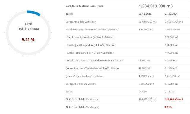 Baraj doluluk oranları! 26 Şubat İstanbul, İzmir, Ankara barajların doluluk oranları yüzde kaç? 26 Şubat 2021 barajların doluluk seviyesi nasıl? Baraj doluluk oranları! 26 Şubat İstanbul, İzmir, Ankara barajların doluluk oranları yüzde kaç? 26 Şubat 2021 barajların doluluk seviyesi nasıl?