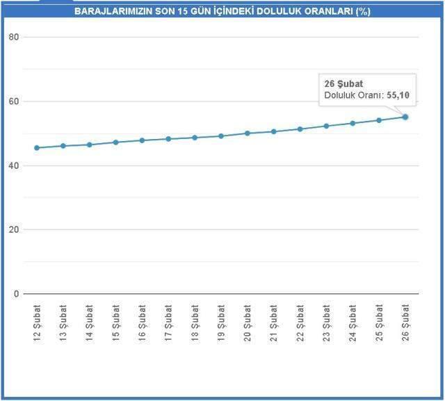 Baraj doluluk oranları! 26 Şubat İstanbul, İzmir, Ankara barajların doluluk oranları yüzde kaç? 26 Şubat 2021 barajların doluluk seviyesi nasıl? Baraj doluluk oranları! 26 Şubat İstanbul, İzmir, Ankara barajların doluluk oranları yüzde kaç? 26 Şubat 2021 barajların doluluk seviyesi nasıl?