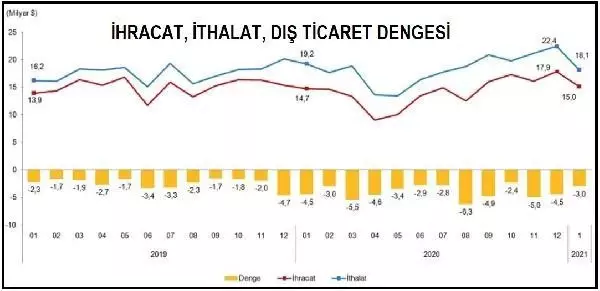 Kayseri'de ocak ayında ihracat geçen yılın aynı ayına göre yüzde 16,2 arttı Kayseri'de ocak ayında ihracat geçen yılın aynı ayına göre yüzde 16,2 arttı