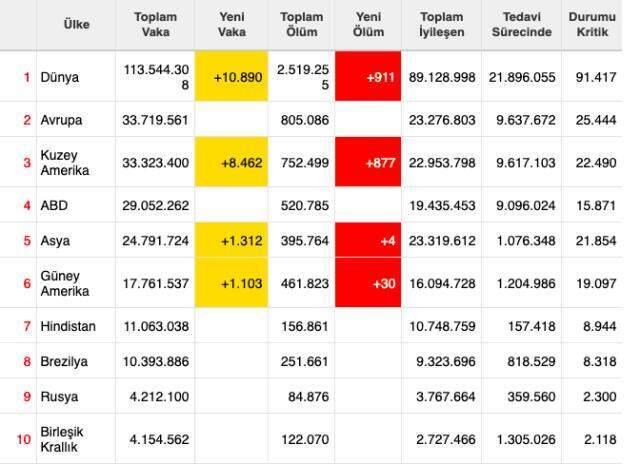 Dünya koronavirüs tablosu! 26 Şubat Cuma dünyada Covid-19 korona vaka sayısı, vefat sayısı, iyileşen sayısı ve son durum nedir? Dünya koronavirüs tablosu! 26 Şubat Cuma dünyada Covid-19 korona vaka sayısı, vefat sayısı, iyileşen sayısı ve son durum nedir?