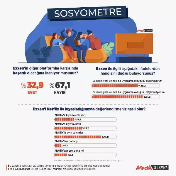 Vatandaşların yüzde 45,8'i Exxen'i Netflix ile aynı gördü Vatandaşların yüzde 45,8'i Exxen'i Netflix ile aynı gördü