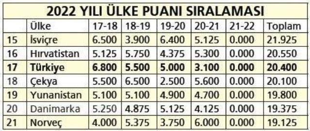 Turkey, UEFA ranking of 17 countries declined to order!  There is a danger of starting the year in 19th place