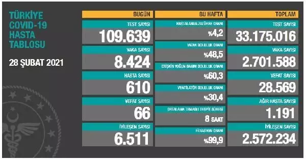 Son dakika haber | Koronavirüs salgınında can kaybı 28 bin 569'a yükseldi ? Son dakika haber | Koronavirüs salgınında can kaybı 28 bin 569'a yükseldi ?