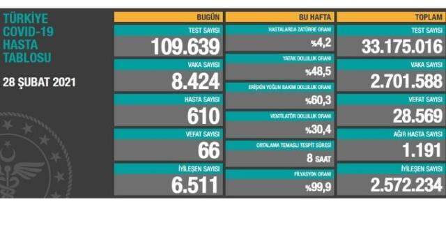 28 Şubat Pazar Koronavirüs tablosu açıklandı! 28 Şubat Pazar günü Türkiye'de bugün koronavirüsten kaç kişi öldü, kaç kişi iyileşti?