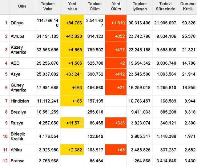 Dünya koronavirüs tablosu! 1 Mart Pazartesi dünyada Covid-19 korona vaka sayısı, vefat sayısı, iyileşen sayısı ve son durum nedir?