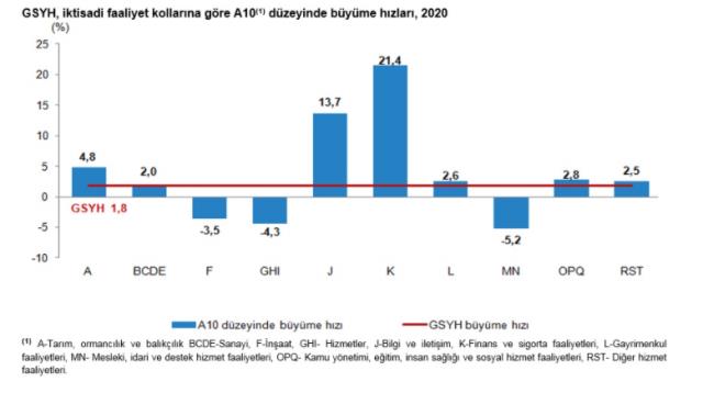 Son Dakika: Türkiye ekonomisi 2020'de yüzde 1,8, geçen yılın son çeyreğinde yüzde 5,9 büyüdü