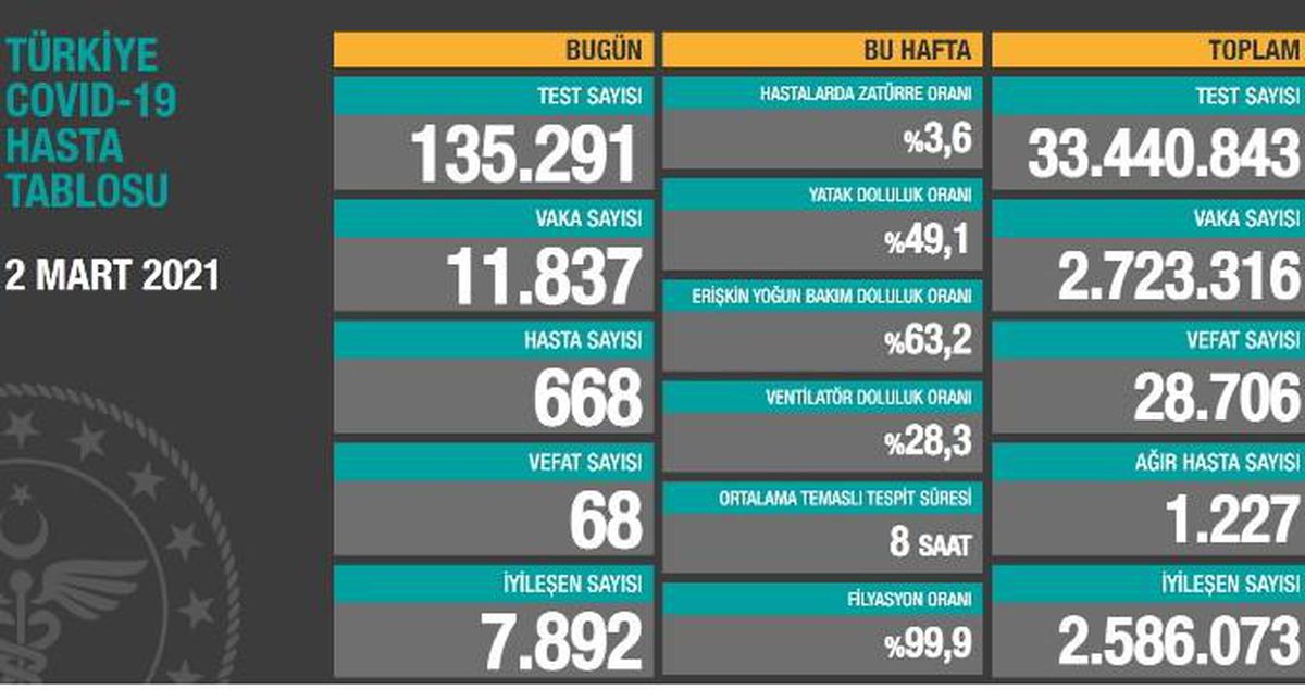 2 Mart Salı koronavirüs tablosu açıklandı! 2 Mart Salı günü Türkiye'de bugün koronavirüsten kaç kişi öldü, kaç kişi iyileşti?