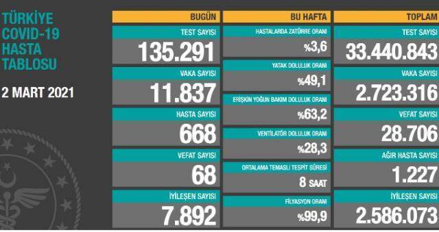 2 Mart Salı koronavirüs tablosu açıklandı! 2 Mart Salı günü Türkiye'de bugün koronavirüsten kaç kişi öldü, kaç kişi iyileşti?