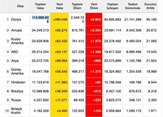Dünya koronavirüs tablosu! 2 Mart Salı dünyada Covid-19 korona vaka sayısı, vefat sayısı, iyileşen sayısı ve son durum nedir? Dünya koronavirüs tablosu! 2 Mart Salı dünyada Covid-19 korona vaka sayısı, vefat sayısı, iyileşen sayısı ve son durum nedir?