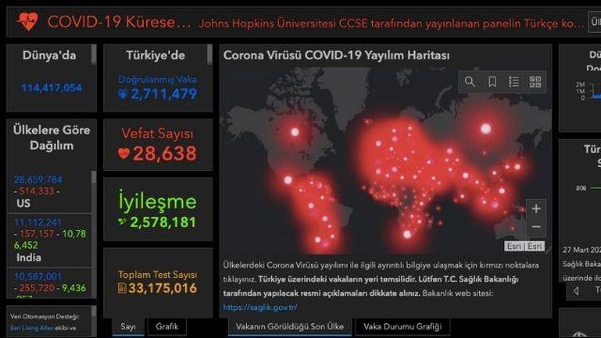 Dünya koronavirüs tablosu! 2 Mart Salı dünyada Covid-19 korona vaka sayısı, vefat sayısı, iyileşen sayısı ve son durum nedir?