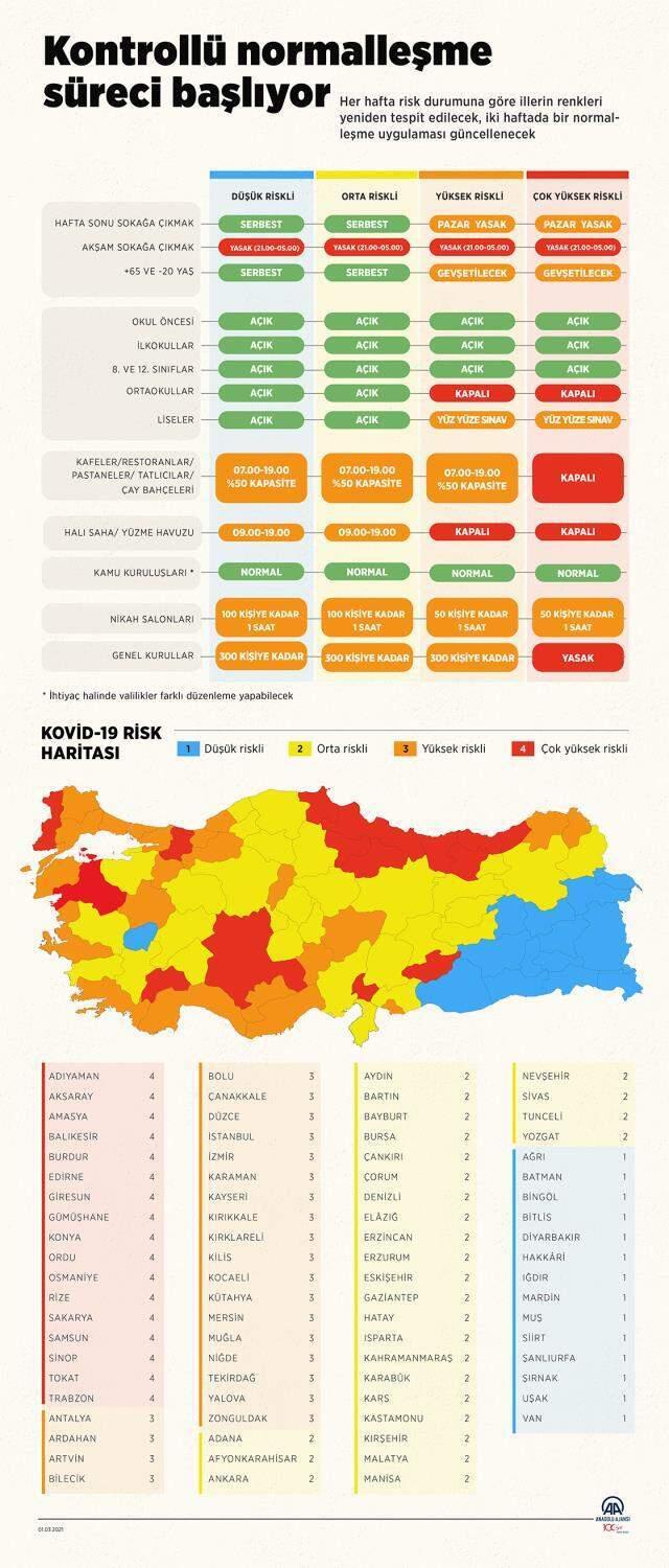 Üç büyükşehir, koronavirüsle mücadelede 'Kontrollü Normalleşme' dönemine belirlenen tedbirlerle geçecek Üç büyükşehir, koronavirüsle mücadelede 'Kontrollü Normalleşme' dönemine belirlenen tedbirlerle geçecek