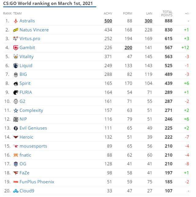 CS:GO Şubat 2021 dünya takım sıralaması belli oldu: Türk Temsilcimiz XANTARES sıralamada geriledi!