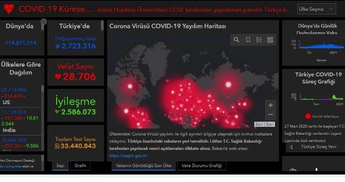Dünya koronavirüs tablosu! 3 Mart Çarşamba dünyada Covid-19 korona vaka sayısı, vefat sayısı, iyileşen sayısı ve son durum nedir?