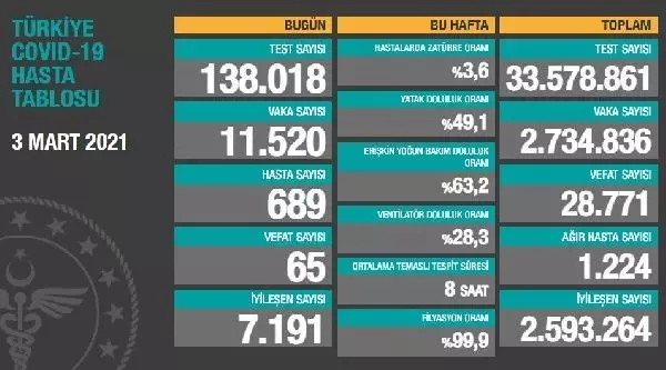Son Dakika | Koronavirüs salgınında can kaybı 28 bin 771'e yükseldi Son Dakika | Koronavirüs salgınında can kaybı 28 bin 771'e yükseldi