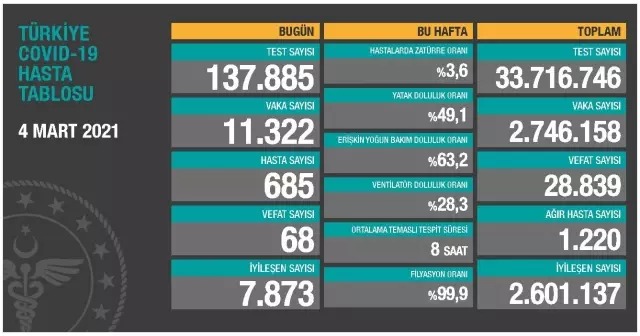 4 Mart Perşembe koronavirüs tablosu açıklandı! 4 Mart Perşembe günü Türkiye'de bugün koronavirüsten kaç kişi öldü, kaç kişi iyileşti? 4 Mart Perşembe koronavirüs tablosu açıklandı! 4 Mart Perşembe günü Türkiye'de bugün koronavirüsten kaç kişi öldü, kaç kişi iyileşti?
