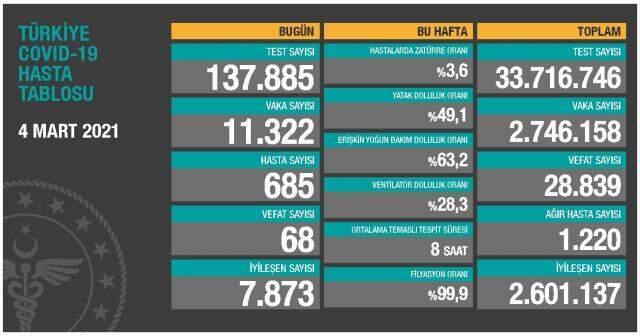 4 Mart Perşembe koronavirüs tablosu açıklandı mı? 4 Mart Perşembe günü Türkiye'de bugün koronavirüsten kaç kişi öldü, kaç kişi iyileşti? 4 Mart Perşembe koronavirüs tablosu açıklandı mı? 4 Mart Perşembe günü Türkiye'de bugün koronavirüsten kaç kişi öldü, kaç kişi iyileşti?