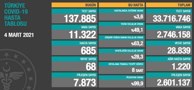 Son Dakika: Türkiye'de 4 Mart günü koronavirüs nedeniyle 68 kişi vefat etti, 11 bin 322 yeni vaka tespit edildi