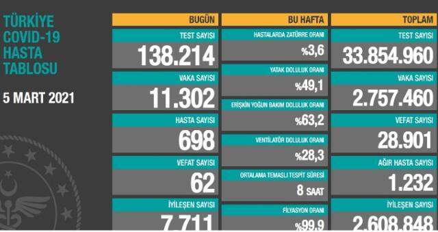 5 Mart Cuma Koronavirüs tablosu açıklandı mı? 5 Mart Cuma günü Türkiye'de bugün koronavirüsten kaç kişi öldü, kaç kişi iyileşti?