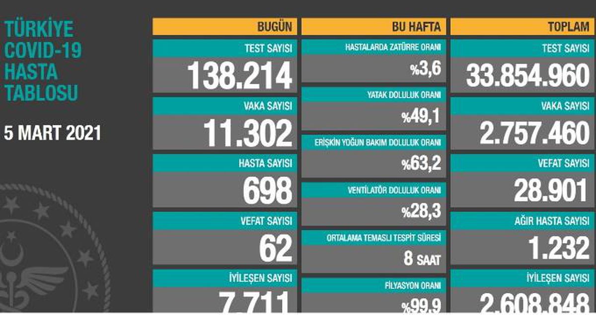 5 Mart Cuma Koronavirüs tablosu açıklandı mı? 5 Mart Cuma günü Türkiye'de bugün koronavirüsten kaç kişi öldü, kaç kişi iyileşti?