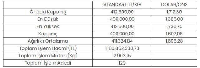 Altının kilogramı 409 bin liraya geriledi Altının kilogramı 409 bin liraya geriledi