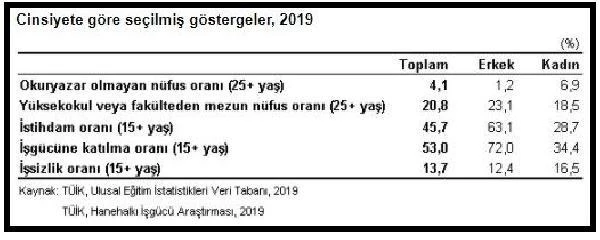 TÜİK-Türkiye'de nüfusun yüzde 49.9'u kadın, yüzde 50.1'i erkek