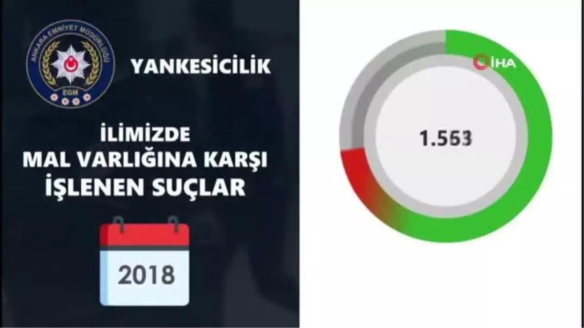 Başkent'te yankesicilik olayları son 4 yıla oranla yüzde 94 azaldı