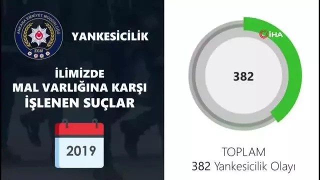 Başkent'te yankesicilik olayları son 4 yıla oranla yüzde 94 azaldı