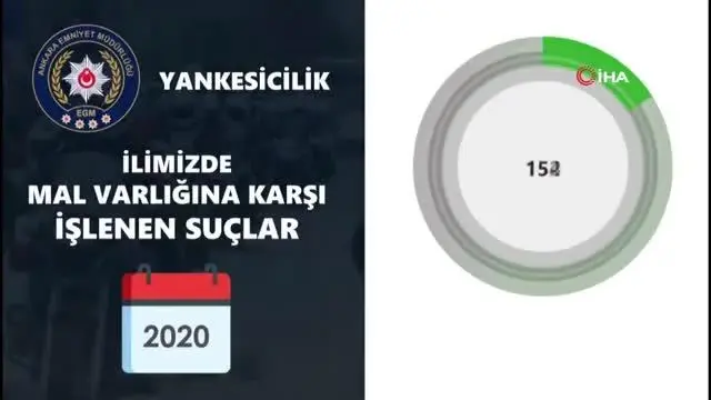 Başkent'te yankesicilik olayları son 4 yıla oranla yüzde 94 azaldı