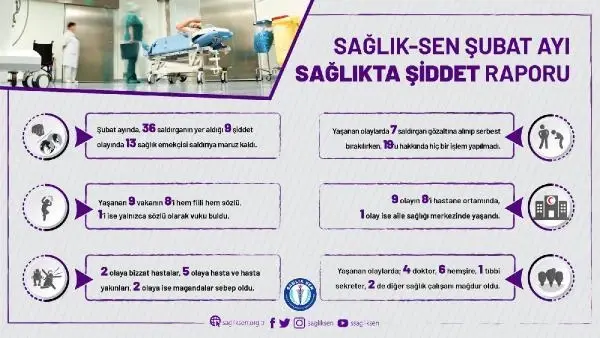 Şubat ayında 13 sağlık çalışanı şiddete maruz kaldı Şubat ayında 13 sağlık çalışanı şiddete maruz kaldı
