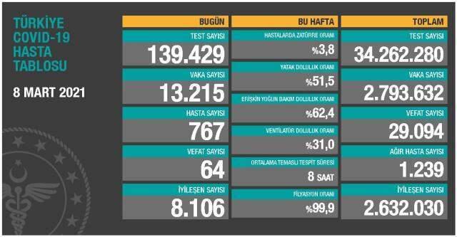 8 Mart Pazartesi Koronavirüs tablosu açıklandı! 8 Mart Pazartesi günü Türkiye'de bugün koronavirüsten kaç kişi öldü, kaç kişi iyileşti? 8 Mart Pazartesi Koronavirüs tablosu açıklandı! 8 Mart Pazartesi günü Türkiye'de bugün koronavirüsten kaç kişi öldü, kaç kişi iyileşti?