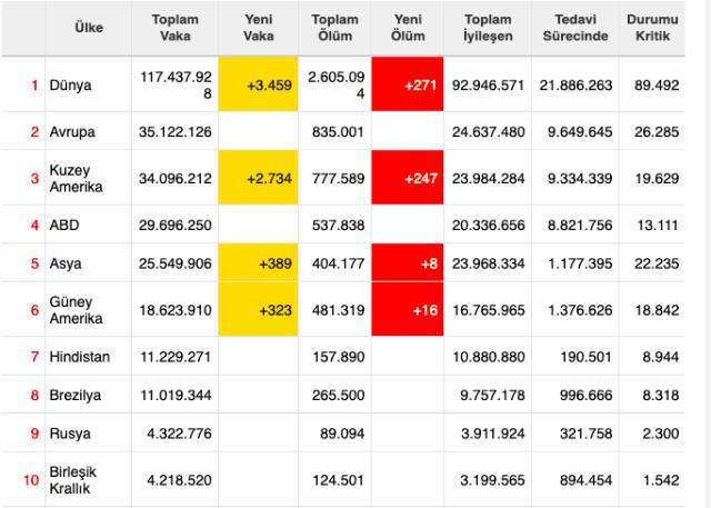 Dünya koronavirüs tablosu! 8 Mart Pazartesi dünyada Covid-19 korona vaka sayısı, vefat sayısı, iyileşen sayısı ve son durum nedir?