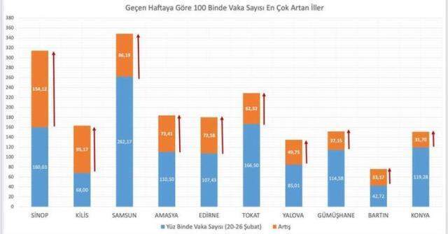 İl il Covid vaka sayıları açıklandı... (8 Mart) İl il vaka sayısı ne kadar? il il koronavirüs sıralaması detayları...