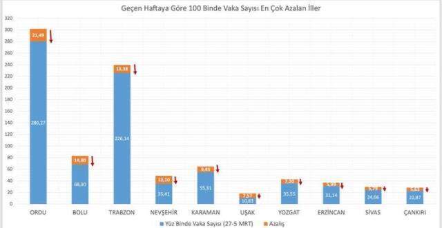 İl il Covid vaka sayıları açıklandı... (8 Mart) İl il vaka sayısı ne kadar? il il koronavirüs sıralaması detayları...
