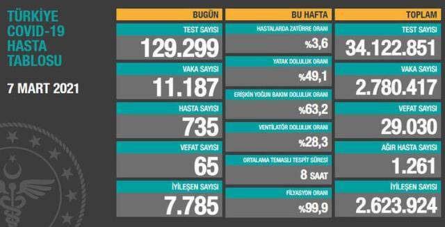 İl il Covid vaka sayıları açıklandı... (8 Mart) İl il vaka sayısı ne kadar? il il koronavirüs sıralaması detayları...