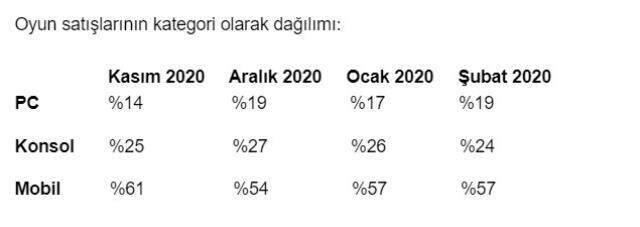 Türkiye'de mobil oyunların yükselişi devam ediyor Türkiye'de mobil oyunların yükselişi devam ediyor