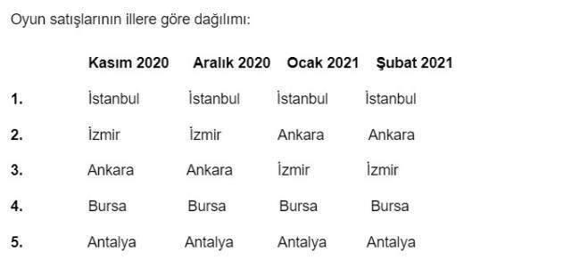 Türkiye'de mobil oyunların yükselişi devam ediyor Türkiye'de mobil oyunların yükselişi devam ediyor