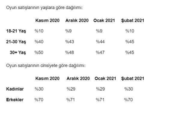 Türkiye'de mobil oyunların yükselişi devam ediyor Türkiye'de mobil oyunların yükselişi devam ediyor