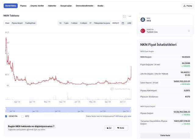 NKN Coin nedir? NKN nedir, nasıl alınır? NKN yorum ve grafiği