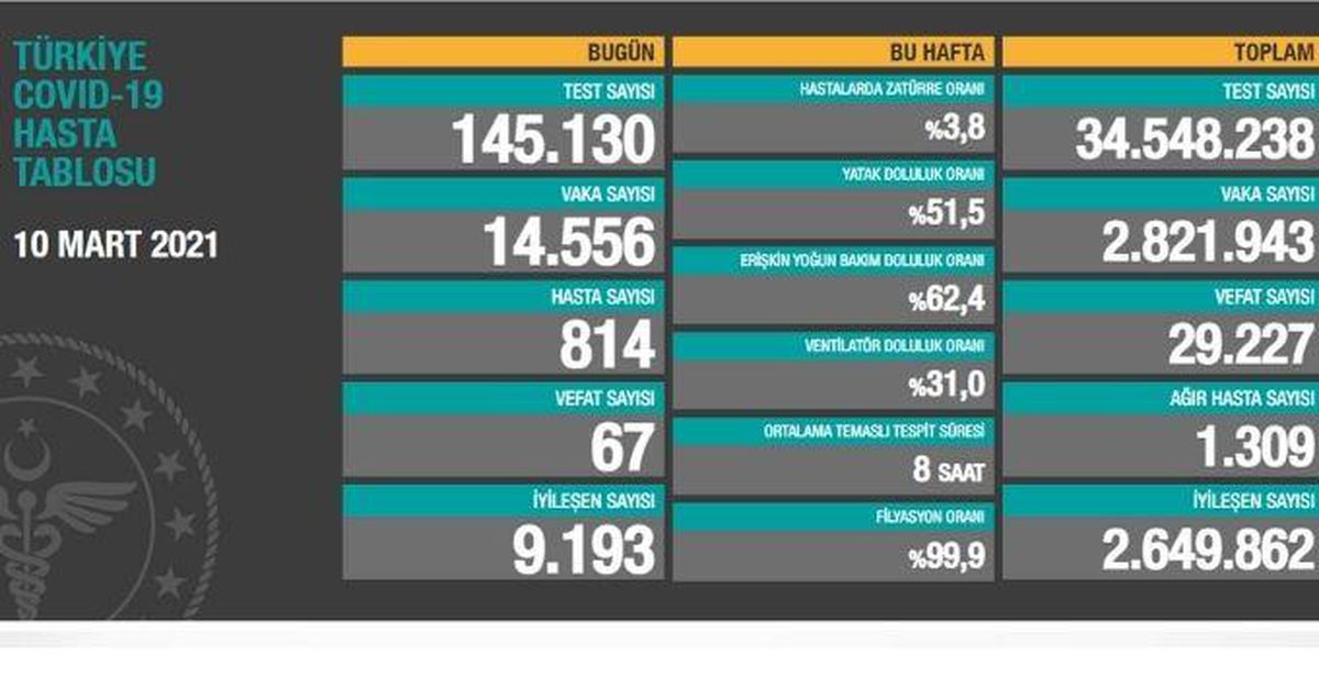 10 Mart Çarşamba koronavirüs tablosu açıklandı mı? 10 Mart Çarşamba günü Türkiye'de bugün koronavirüsten kaç kişi öldü, kaç kişi iyileşti?