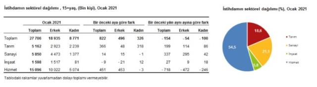 Son Dakika: Türkiye'deki işsiz sayısı bin kişi azalarak 3 milyon 861 bin kişi oldu