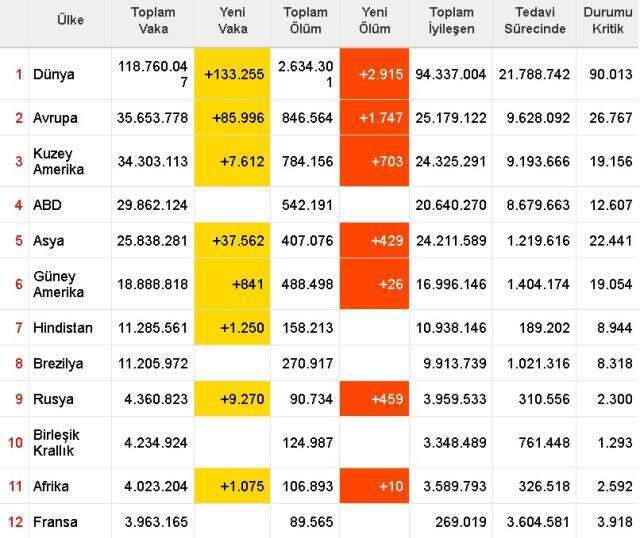 Dünya koronavirüs tablosu! 11 Mart Perşembe dünyada Covid-19 korona vaka sayısı, vefat sayısı, iyileşen sayısı ve son durum nedir?