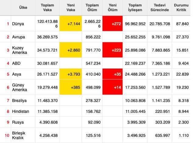 Dünya koronavirüs tablosu! 15 Mart Pazartesi dünyada Covid-19 korona vaka sayısı, vefat sayısı, iyileşen sayısı ve son durum nedir?