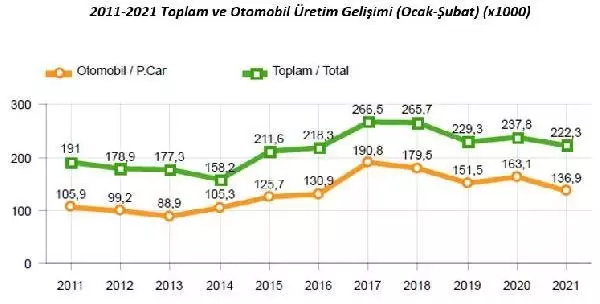 Otomotiv sanayisinin üretimi ilk 2 ayda yüzde 6,5 azaldı Otomotiv sanayisinin üretimi ilk 2 ayda yüzde 6,5 azaldı