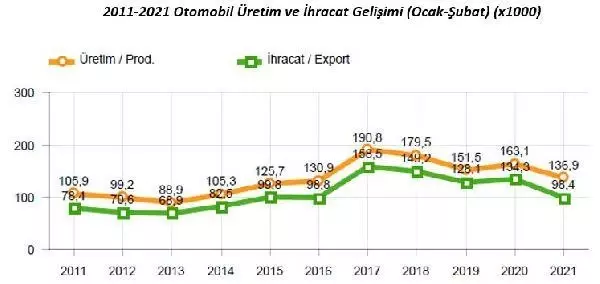 Otomotiv sanayisinin üretimi ilk 2 ayda yüzde 6,5 azaldı Otomotiv sanayisinin üretimi ilk 2 ayda yüzde 6,5 azaldı