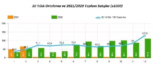 Otomotiv sanayisinin üretimi ilk 2 ayda yüzde 6,5 azaldı Otomotiv sanayisinin üretimi ilk 2 ayda yüzde 6,5 azaldı