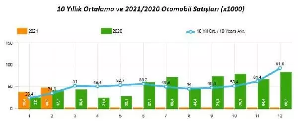 Otomotiv sanayisinin üretimi ilk 2 ayda yüzde 6,5 azaldı Otomotiv sanayisinin üretimi ilk 2 ayda yüzde 6,5 azaldı