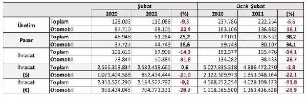 Otomotiv sanayisinin üretimi ilk 2 ayda yüzde 6,5 azaldı Otomotiv sanayisinin üretimi ilk 2 ayda yüzde 6,5 azaldı
