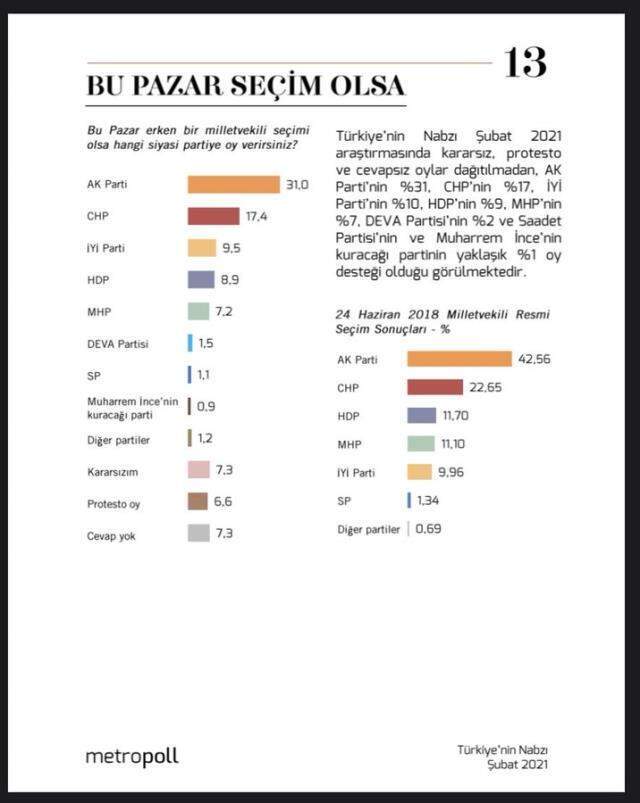 Son ankette, seçim barajını sadece AK Parti ve CHP geçebiliyor