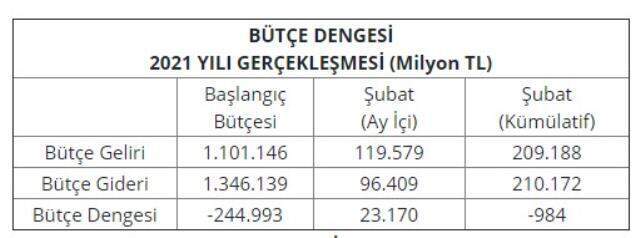 Son Dakika: Merkezi yönetim bütçesi şubatta 23,2 milyar TL fazla verdi